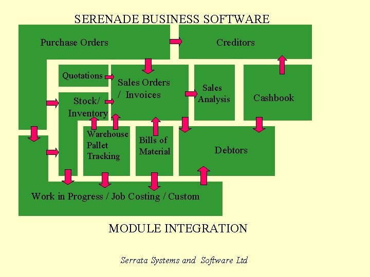 SERENADE BUSINESS SOFTWARE Purchase Orders Quotations Stock/ Inventory Creditors Sales Orders / Invoices Warehouse