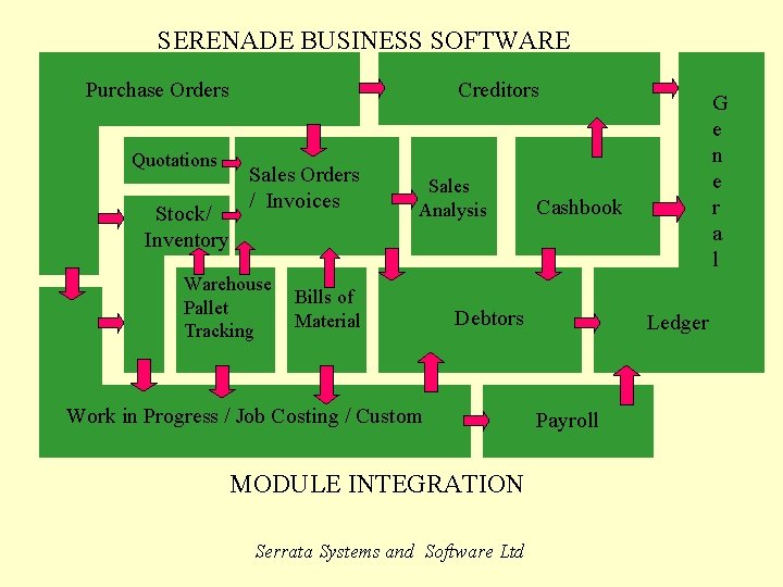 SERENADE BUSINESS SOFTWARE Purchase Orders Quotations Stock/ Inventory Creditors Sales Orders / Invoices Warehouse