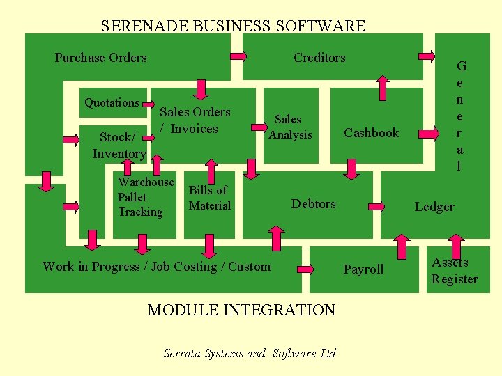 SERENADE BUSINESS SOFTWARE Purchase Orders Quotations Stock/ Inventory Creditors Sales Orders / Invoices Warehouse