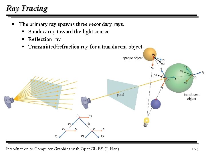 Ray Tracing § The primary ray spawns three secondary rays. § Shadow ray toward