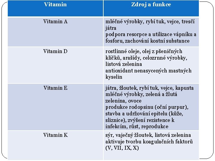 Vitamin Zdroj a funkce Vitamin A mléčné výrobky, rybí tuk, vejce, tresčí játra podpora
