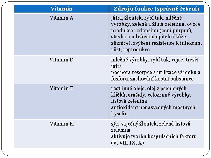 Vitamin Zdroj a funkce (správné řešení) Vitamin A játra, žloutek, rybí tuk, mléčné výrobky,