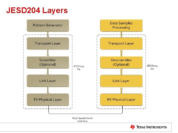 JESD 204 Layers TI Information – NDA Required 