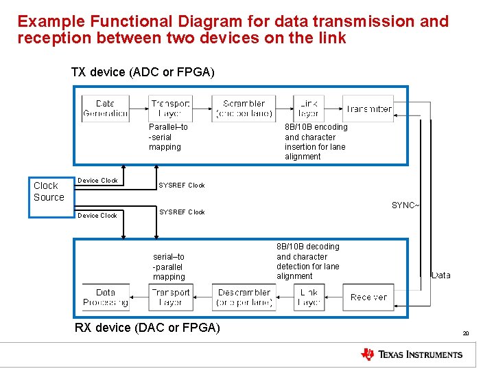 Example Functional Diagram for data transmission and reception between two devices on the link