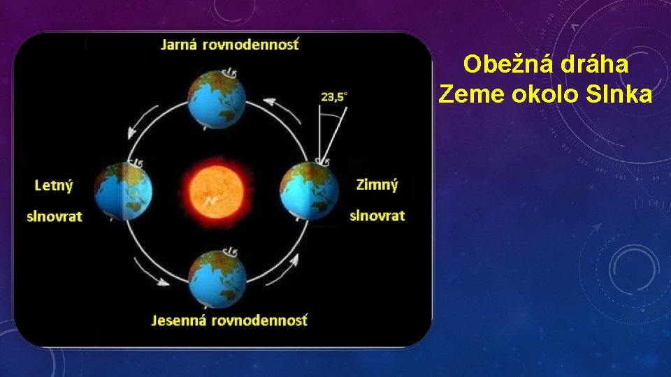 Obežná dráha Zeme okolo Slnka 