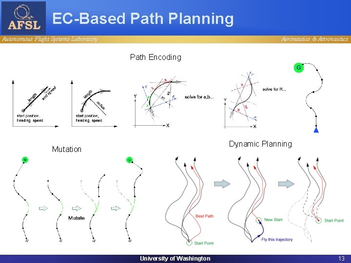EC-Based Path Planning Autonomous Flight Systems Laboratory Aeronautics & Astronautics Path Encoding Dynamic Planning