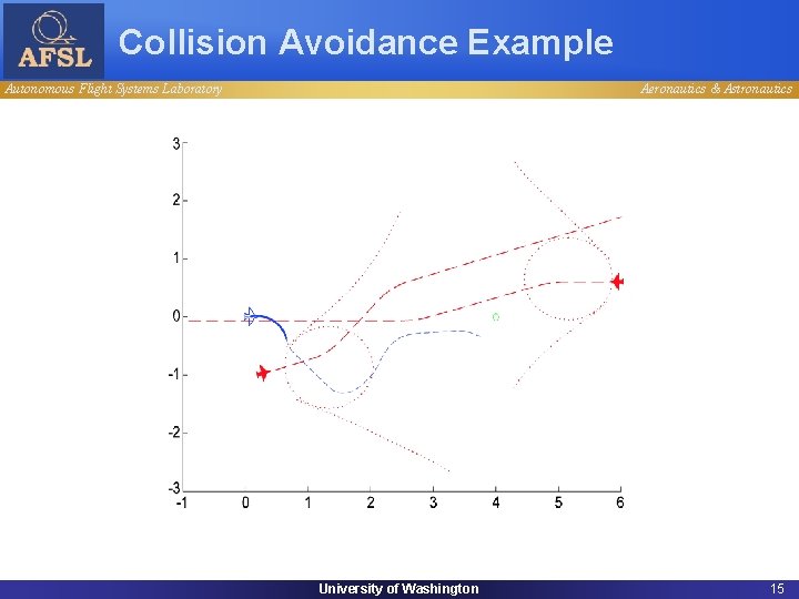 Collision Avoidance Example Autonomous Flight Systems Laboratory Aeronautics & Astronautics University of Washington 15