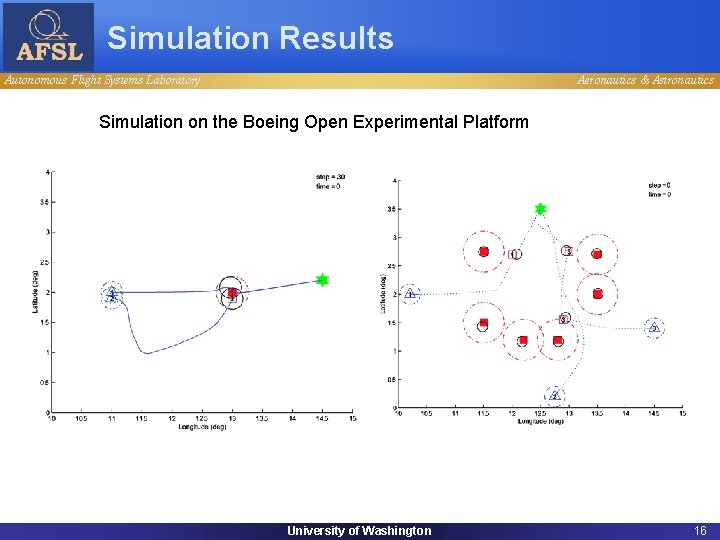 Simulation Results Autonomous Flight Systems Laboratory Aeronautics & Astronautics Simulation on the Boeing Open