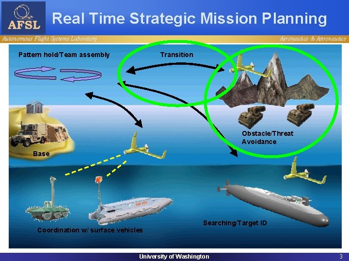 Real Time Strategic Mission Planning Autonomous Flight Systems Laboratory Aeronautics & Astronautics Pattern hold/Team