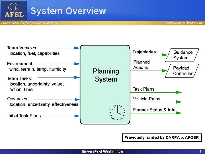 System Overview Autonomous Flight Systems Laboratory Aeronautics & Astronautics Previously funded by DARPA &
