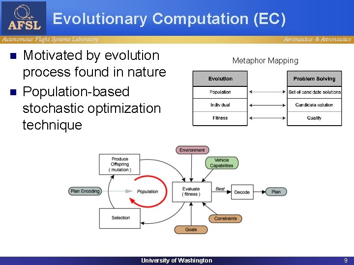 Evolutionary Computation (EC) Autonomous Flight Systems Laboratory n n Aeronautics & Astronautics Motivated by