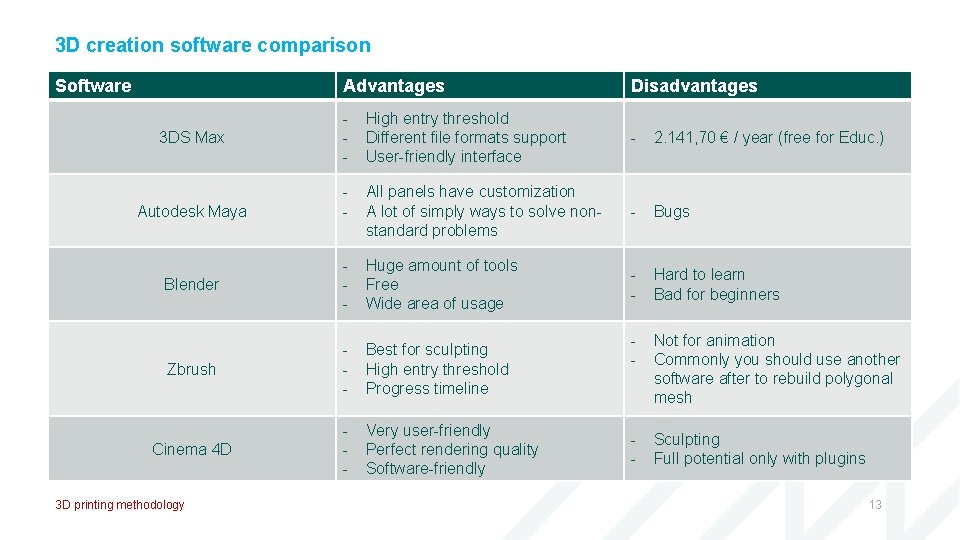 3 D creation software comparison Software Advantages Disadvantages - High entry threshold Different file