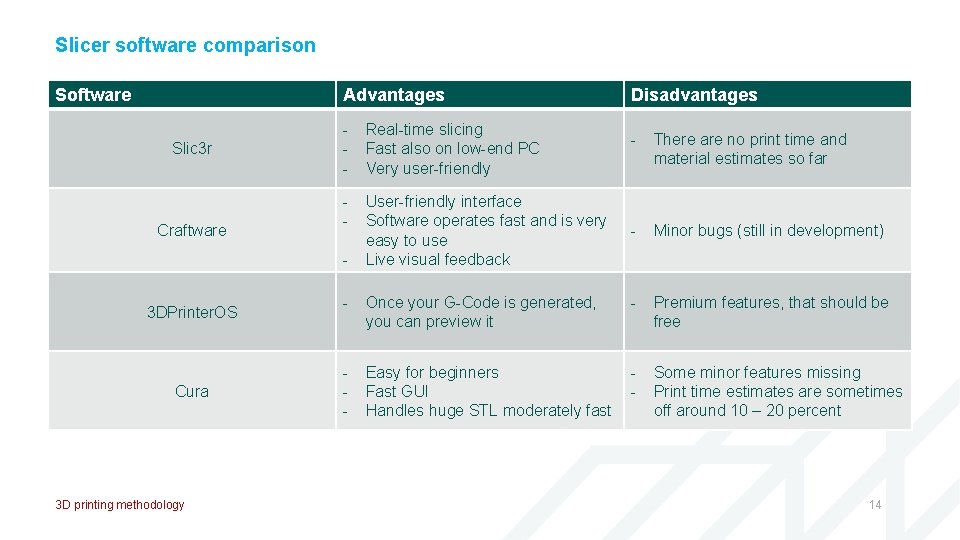 Slicer software comparison Software Advantages Slic 3 r Craftware - Real-time slicing Fast also