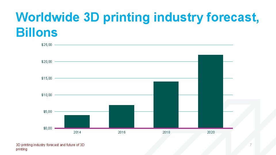 Worldwide 3 D printing industry forecast, Billons $25, 00 $20, 00 $15, 00 $10,