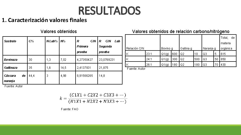 RESULTADOS 1. Caracterización valores finales Valores obtenidos de relación carbono/nitrógeno Total, Sustrato C% N