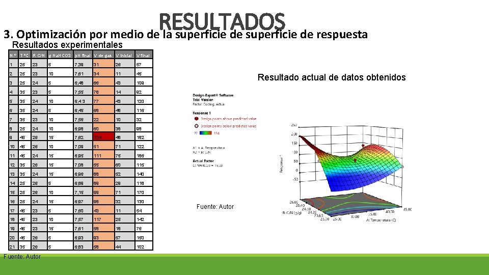 RESULTADOS 3. Optimización por medio de la superficie de respuesta Resultados experimentales N. º