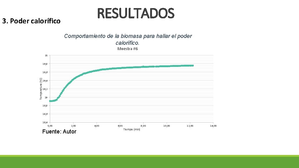 RESULTADOS 3. Poder calorífico Comportamiento de la biomasa para hallar el poder calorífico. Muestra