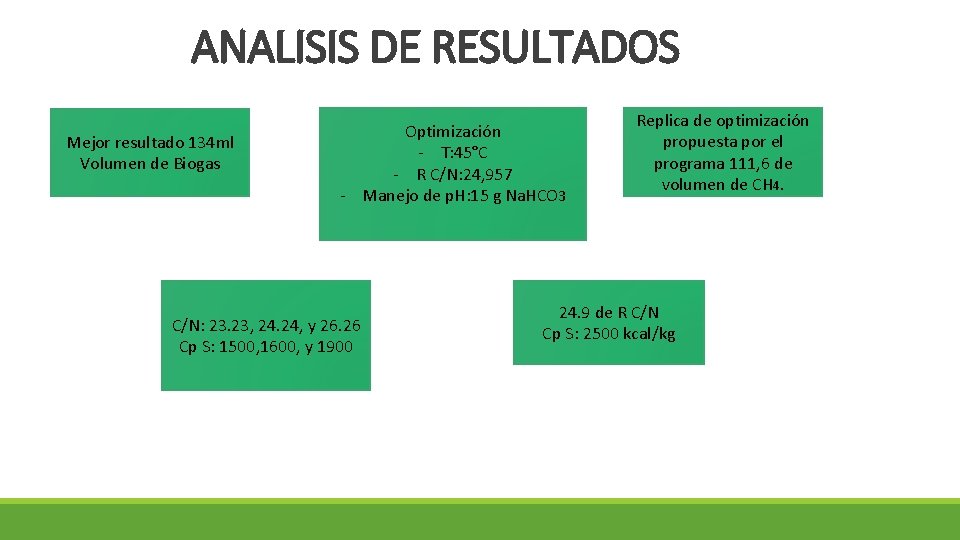 ANALISIS DE RESULTADOS Mejor resultado 134 ml Volumen de Biogas Optimización - T: 45°C