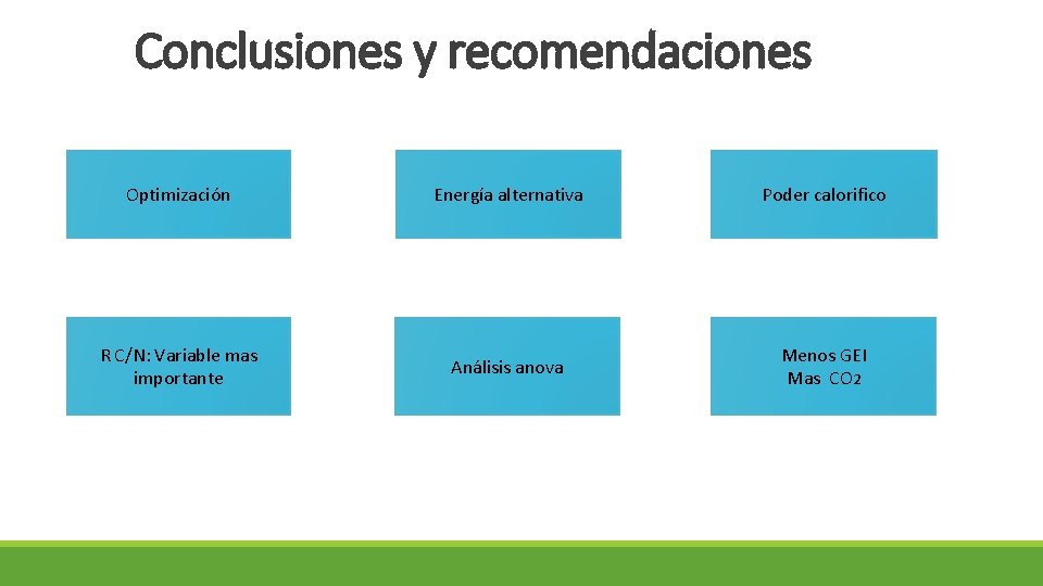 Conclusiones y recomendaciones Optimización Energía alternativa Poder calorifico R C/N: Variable mas importante Análisis