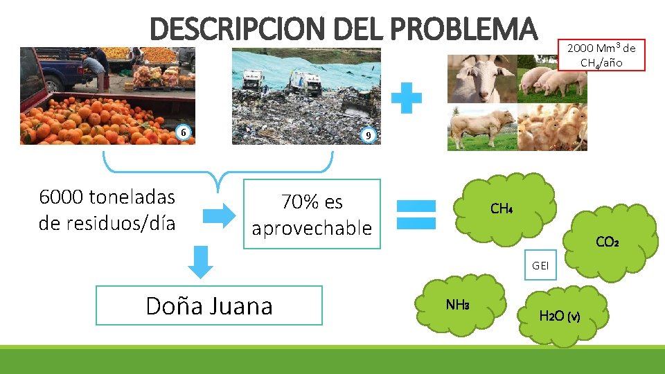 DESCRIPCION DEL PROBLEMA 6 6000 toneladas de residuos/día 2000 Mm 3 de CH 4/año