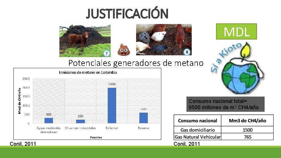 JUSTIFICACIÓN MDL 7 8 Potenciales generadores de metano Consumo nacional total= 8500 millones de