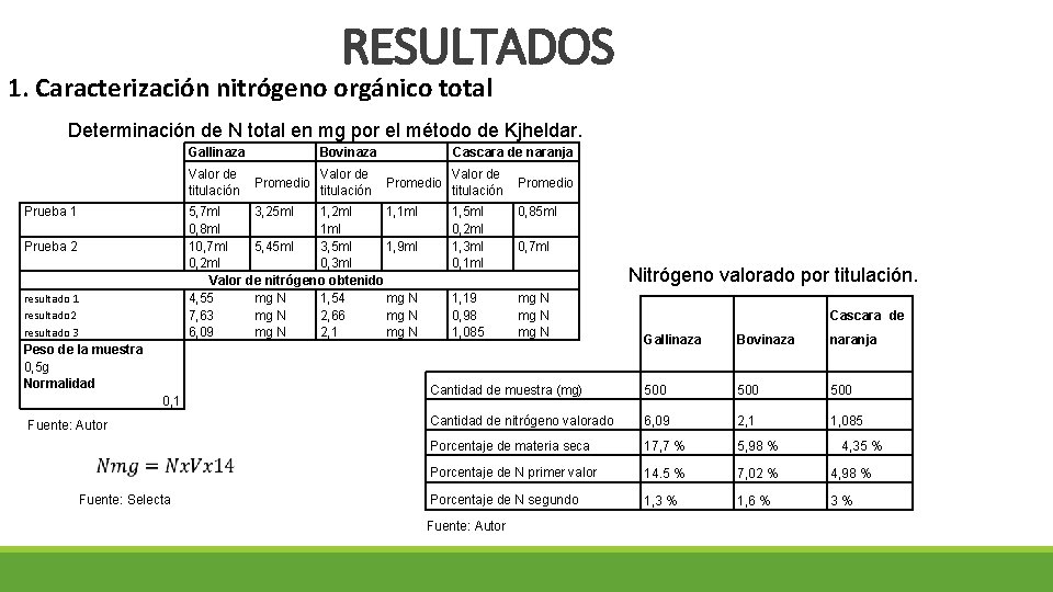 RESULTADOS 1. Caracterización nitrógeno orgánico total Determinación de N total en mg por el