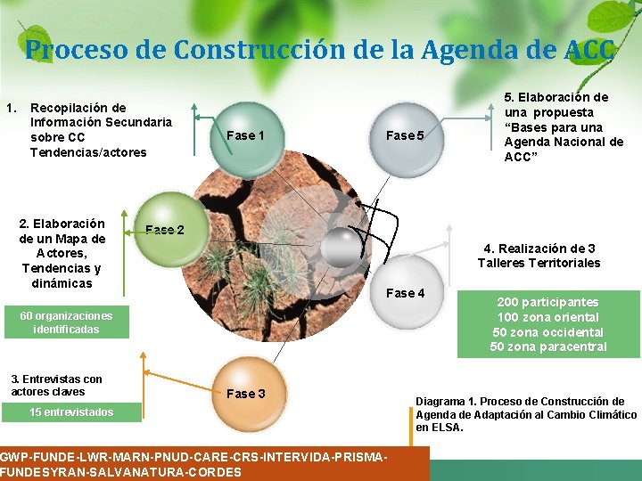 Proceso de Construcción de la Agenda de ACC 1. Recopilación de Información Secundaria sobre