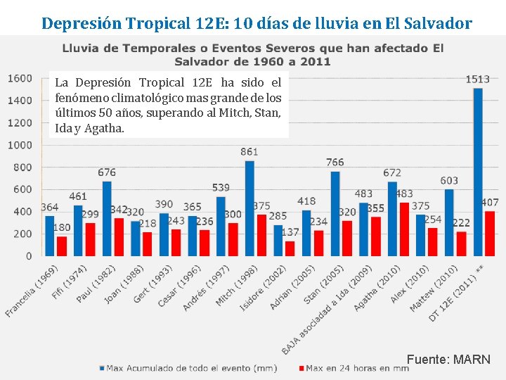 Depresión Tropical 12 E: 10 días de lluvia en El Salvador La Depresión Tropical