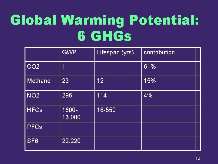 Global Warming Potential: 6 GHGs GWP Lifespan (yrs) contribution CO 2 1 61% Methane