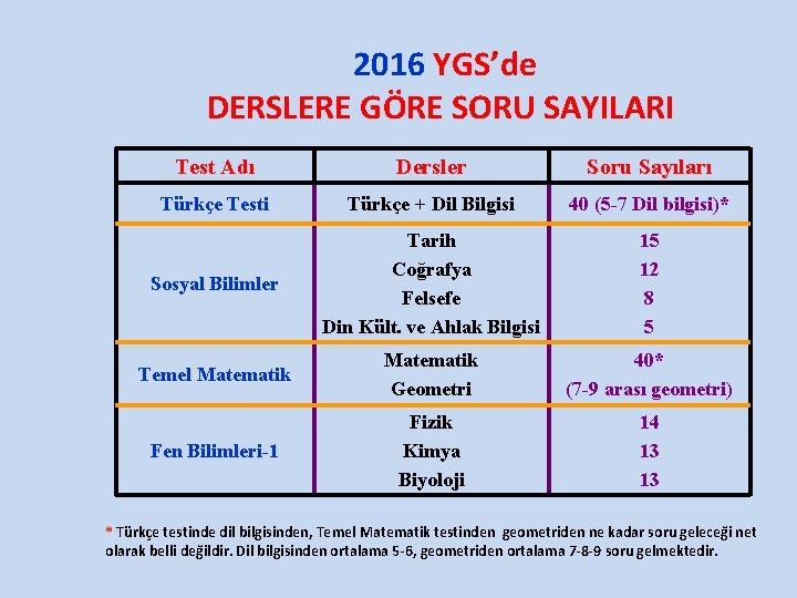 2016 YGS’de DERSLERE GÖRE SORU SAYILARI Test Adı Dersler Soru Sayıları Türkçe Testi Türkçe