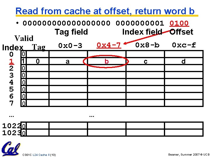 Read from cache at offset, return word b • 0000000001 0100 Tag field Index