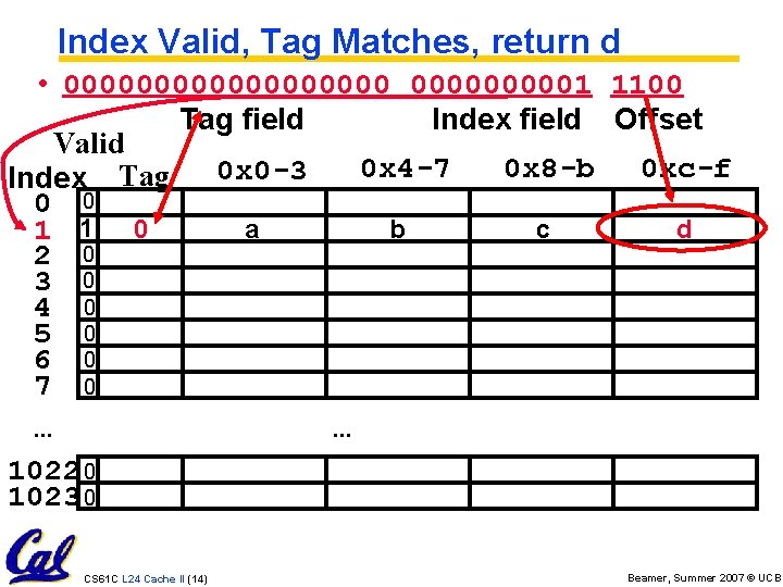 Index Valid, Tag Matches, return d • 0000000001 1100 Tag field Index field Offset