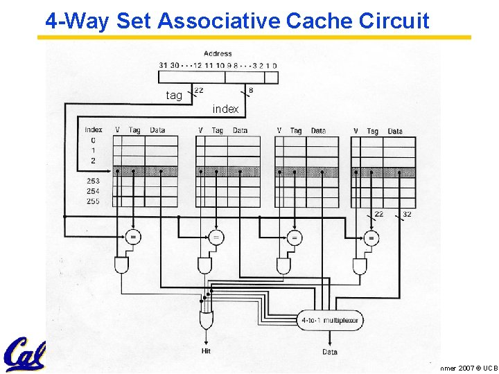 4 -Way Set Associative Cache Circuit tag index CS 61 C L 24 Cache