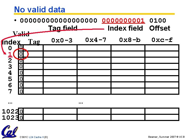 No valid data • 0000000001 0100 Tag field Index field Offset Valid 0 x