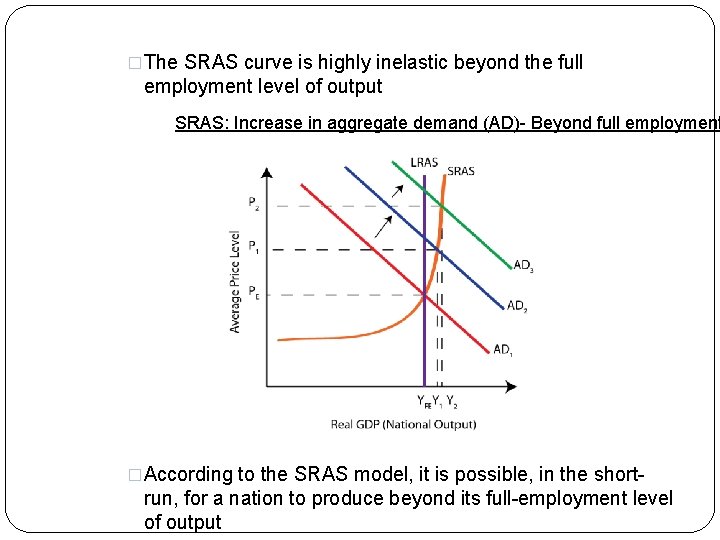 �The SRAS curve is highly inelastic beyond the full employment level of output SRAS:
