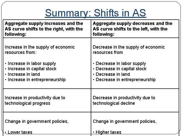 Summary: Shifts in AS Aggregate supply increases and the AS curve shifts to the