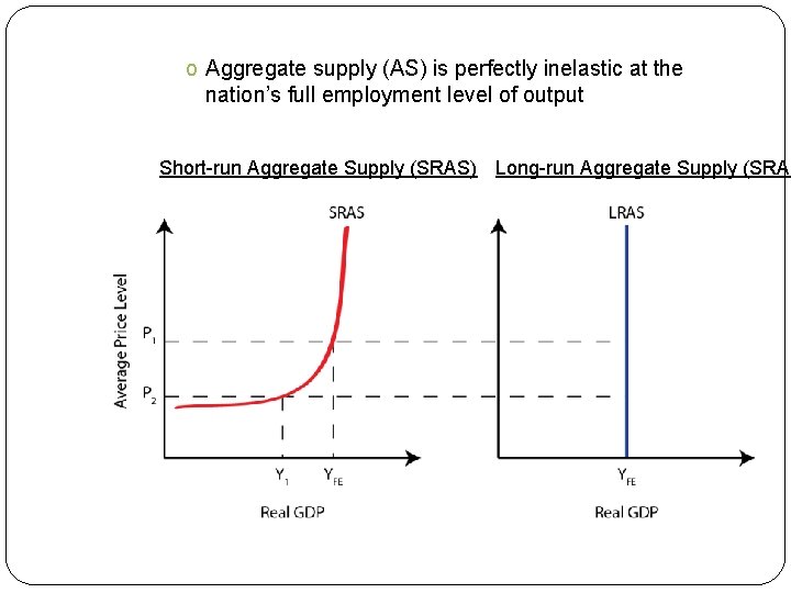o Aggregate supply (AS) is perfectly inelastic at the nation’s full employment level of