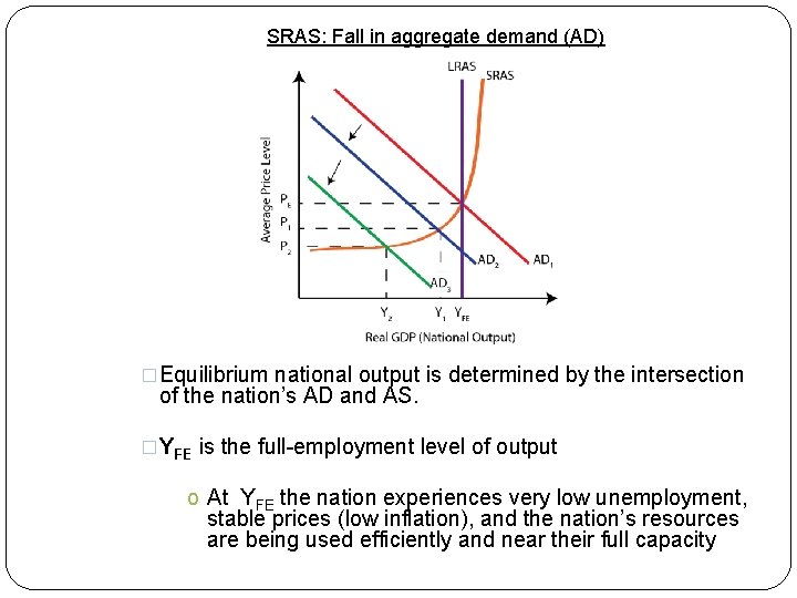 SRAS: Fall in aggregate demand (AD) �Equilibrium national output is determined by the intersection