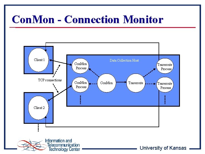 Con. Mon - Connection Monitor Client 1 Con. Mon Process TCP connections Con. Mon