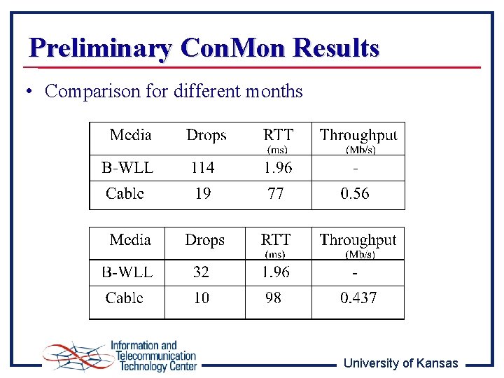 Preliminary Con. Mon Results • Comparison for different months University of Kansas 