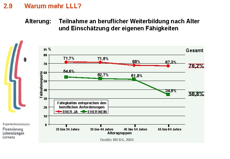 Warum mehr LLL? Alterung: Teilnahme an beruflicher Weiterbildung nach Alter und Einschätzung der eigenen