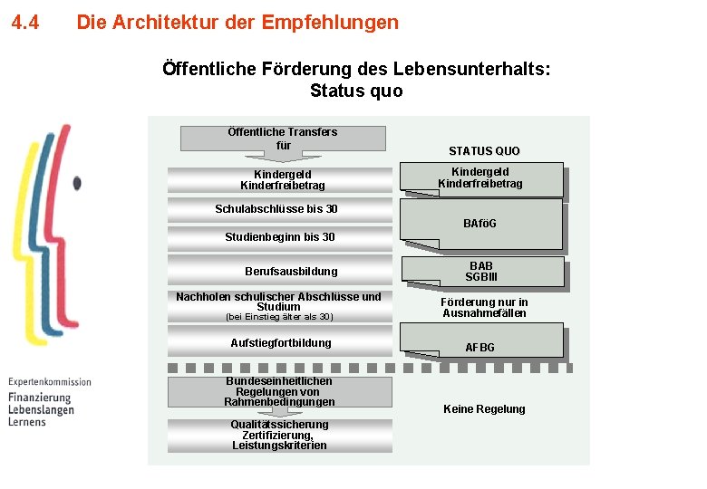 4. 4 Die Architektur der Empfehlungen Öffentliche Förderung des Lebensunterhalts: Status quo Öffentliche Transfers