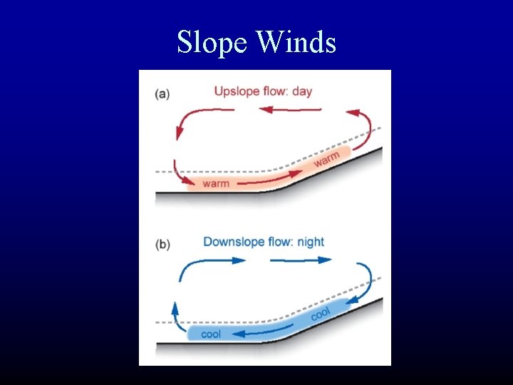 Slope Winds 