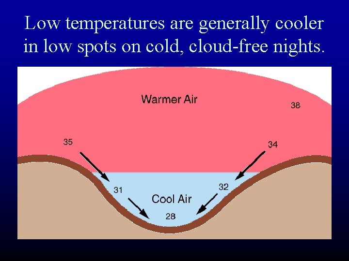 Low temperatures are generally cooler in low spots on cold, cloud-free nights. 