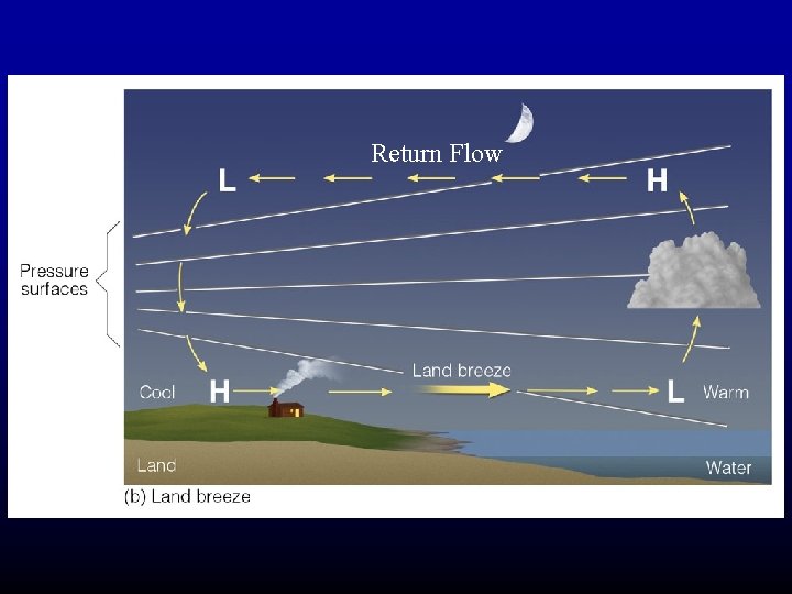 Return Flow 