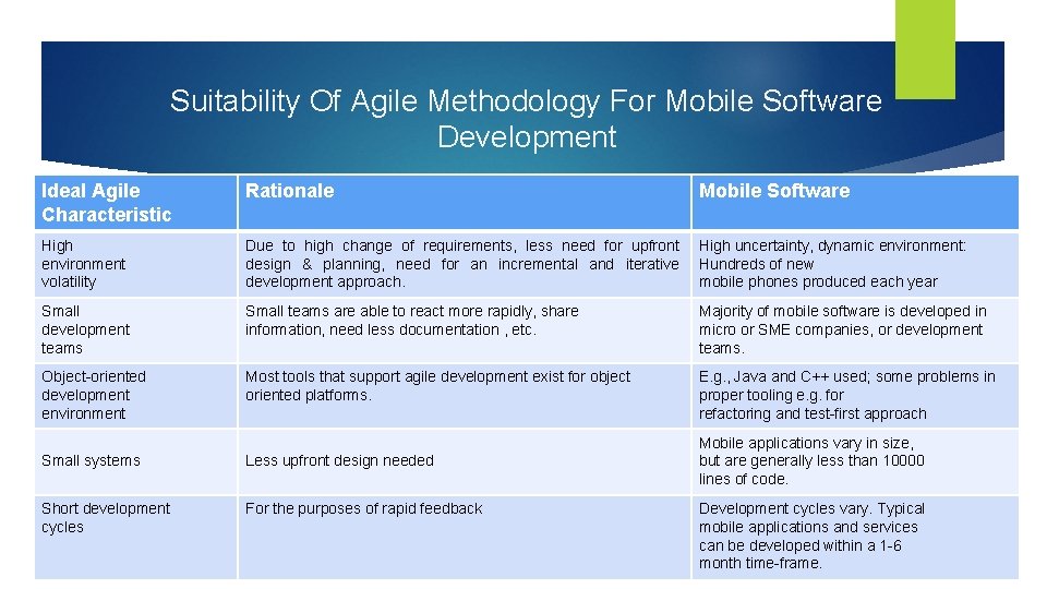 Suitability Of Agile Methodology For Mobile Software Development Ideal Agile Characteristic Rationale Mobile Software