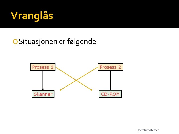 Vranglås Situasjonen er følgende Prosess 1 Prosess 2 Skanner CD-ROM Operativsystemer 