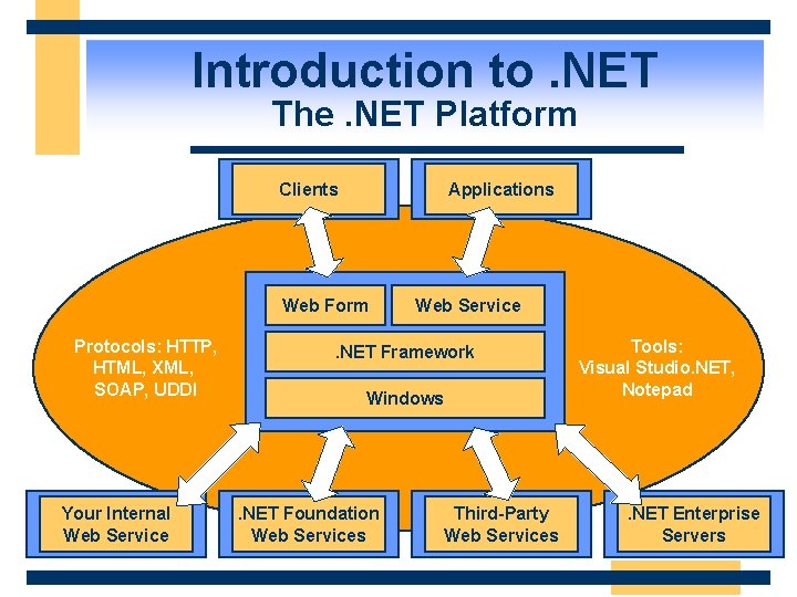 Introduction to. NET The. NET Platform Clients Applications Web Form Protocols: HTTP, HTML, XML,