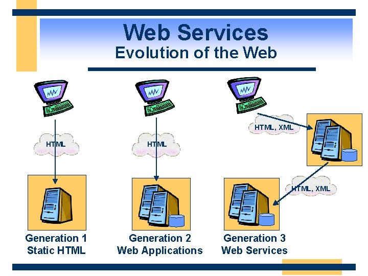 Web Services Evolution of the Web HTML, XML HTML, XML Generation 1 Static HTML