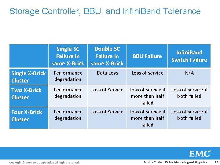 Storage Controller, BBU, and Infini. Band Tolerance Single SC Failure in same X-Brick Double
